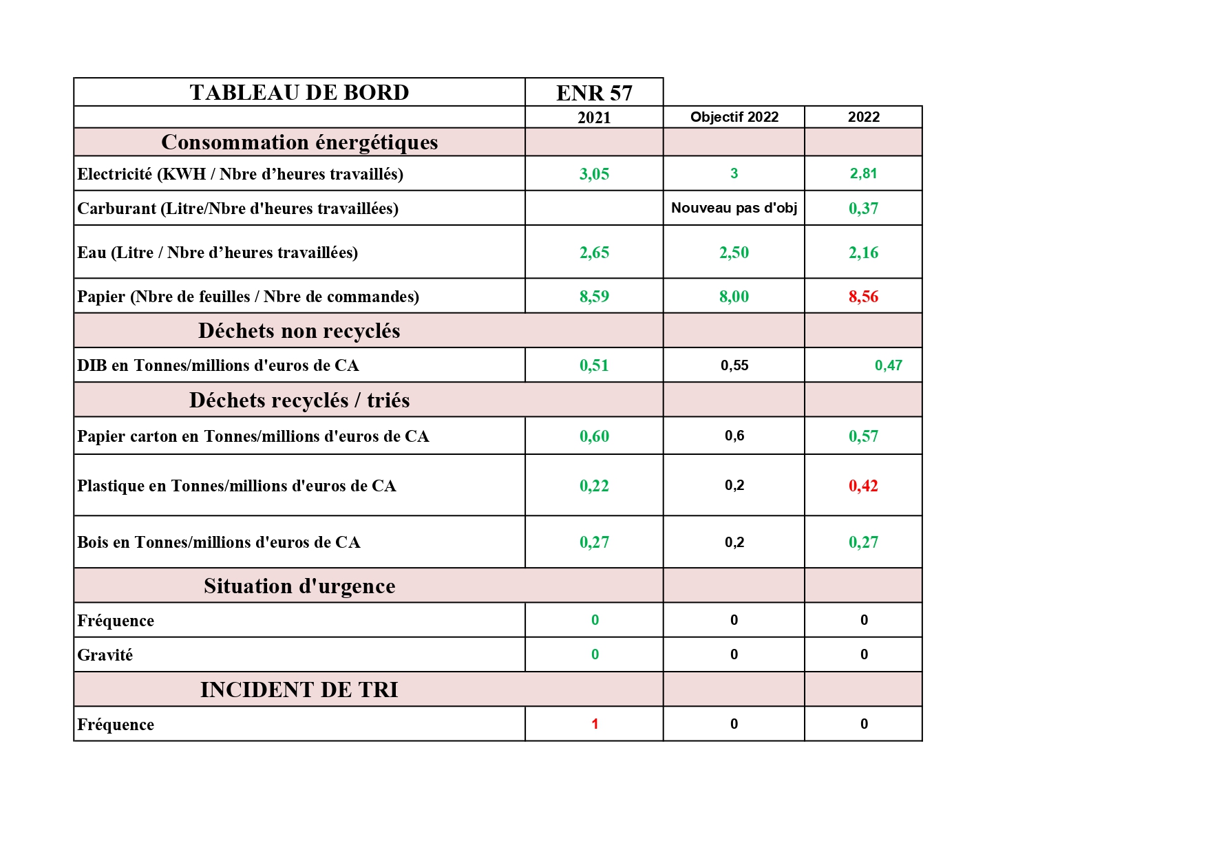 Tableau de bord environnemental