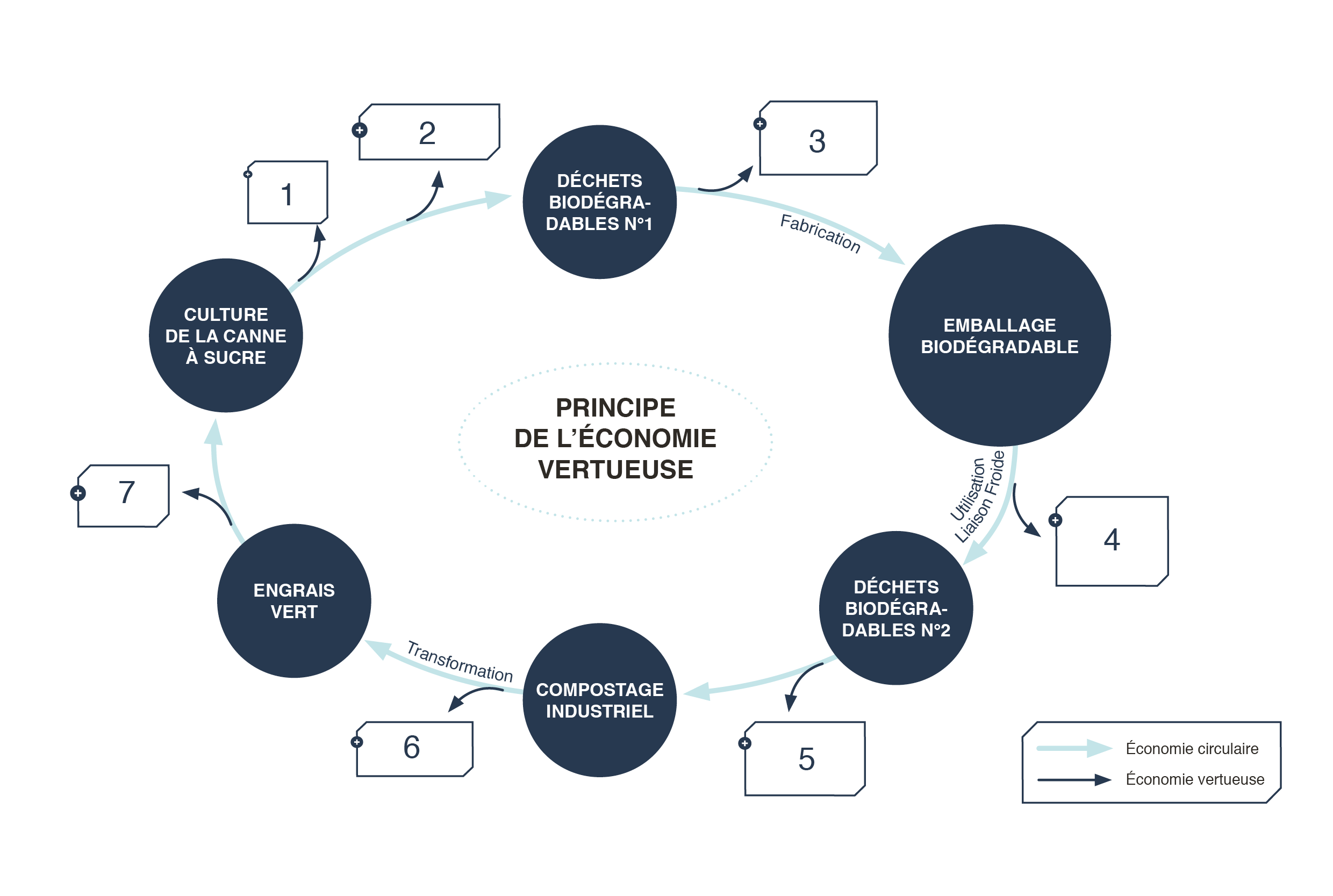 Principle de l’économie vertueuse